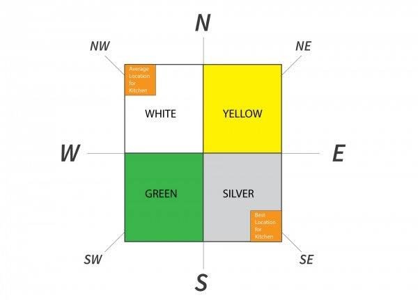 vastu for kitchen