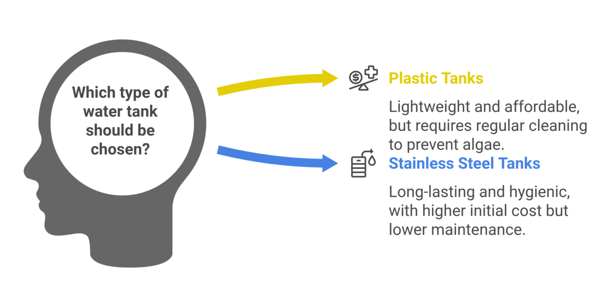 A graphic illustrating the choice between plastic and stainless steel water tanks, highlighting their pros and cons.