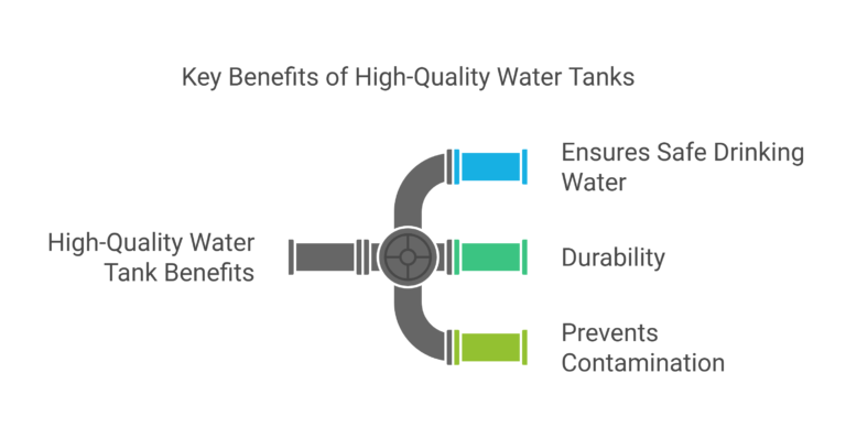 A diagram illustrating the key benefits of high-quality water tanks: safe drinking water, durability, and contamination prevention.