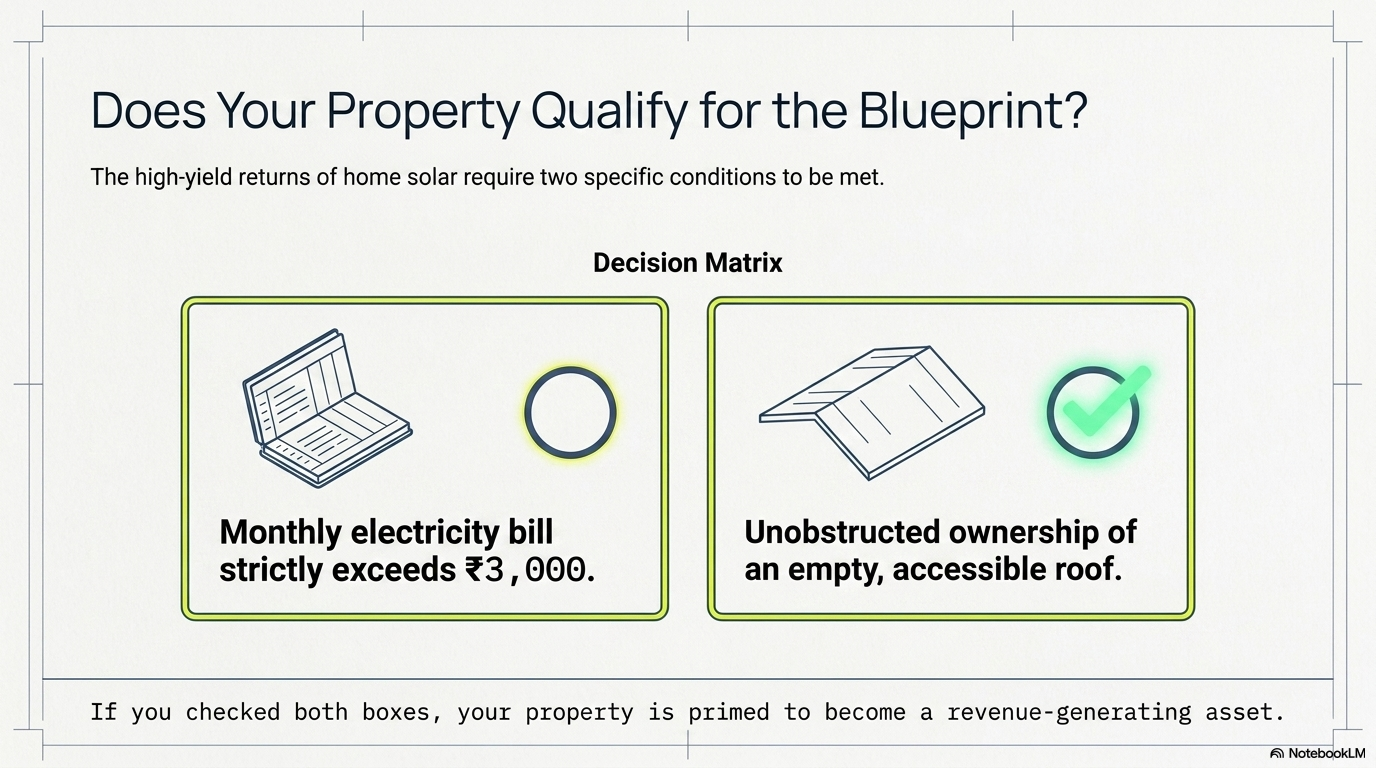 "Does Your Property Qualify?" It lists two conditions: 1. Monthly electricity bill strictly exceeds ₹3,000, and 2. Unobstructed ownership of an empty, accessible roof. Both boxes feature clean line icons.